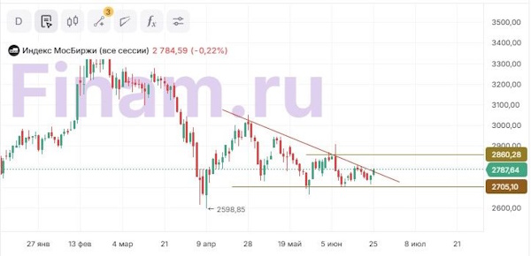 Индекс МосБиржи торгуется в красной зоне
